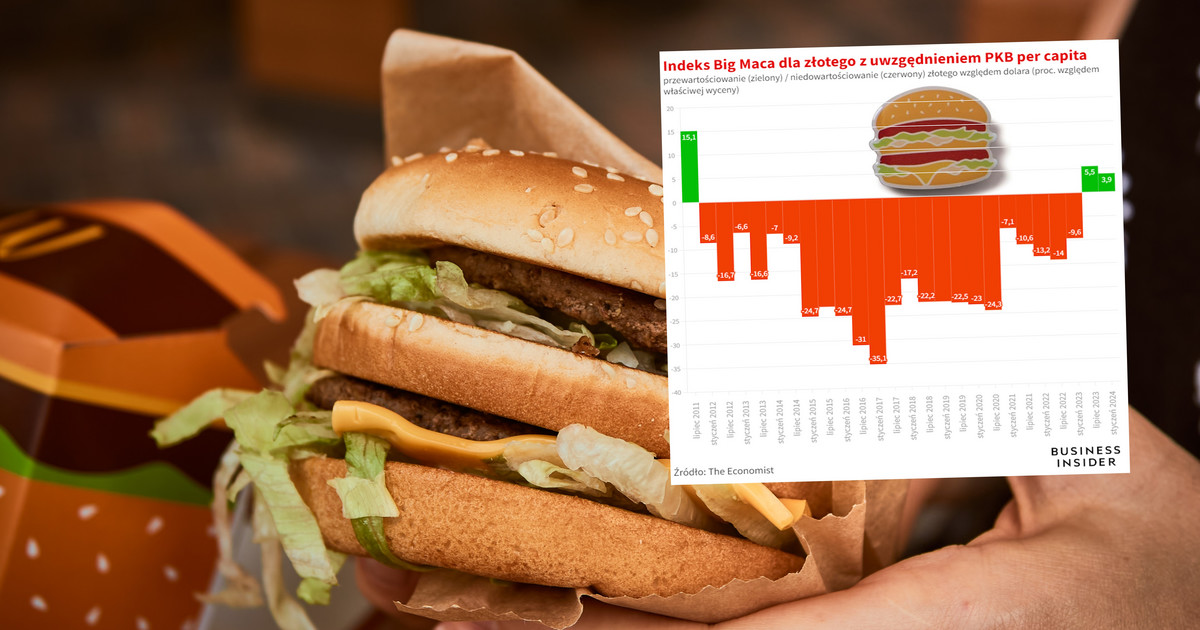 Latest Big Mac Index.  The zloty is overrated