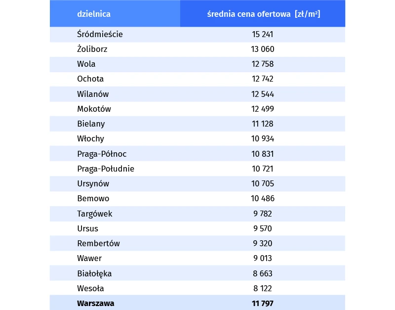  Ceny mieszkań w Warszawie z podziałem na dzielnice