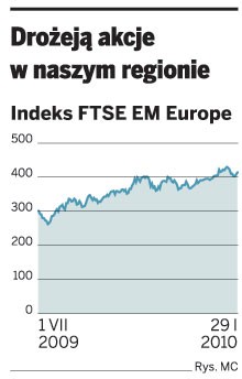Drożeją akcje w naszym regionie