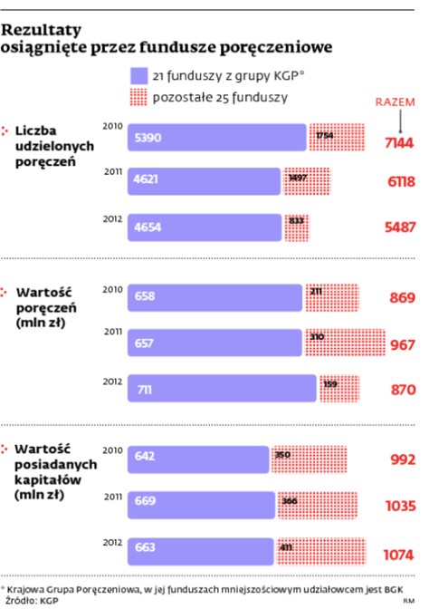 Rezultaty osiągnięte przez fundusze poręczeniowe