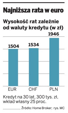 Najniższa rata w euro