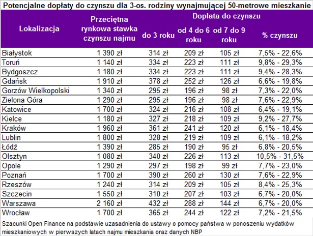 Podsawowe dopłaty do czynszu dla 3-os. rodziny wynajmującej 50-metrowe spotkanie