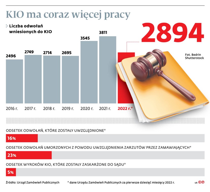 KIO ma coraz więcej pracy