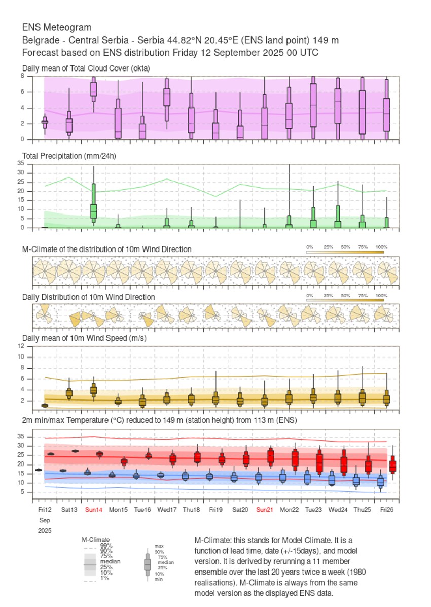 Smena sunca i kratkotrajnih osveženja do 22-23. septembra