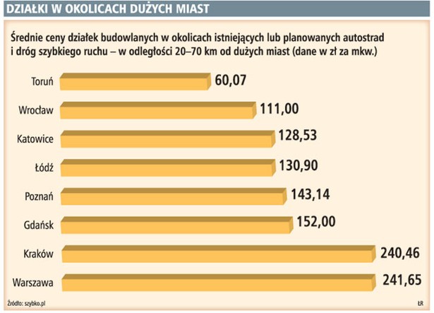 Działki w okolicach dużych miast