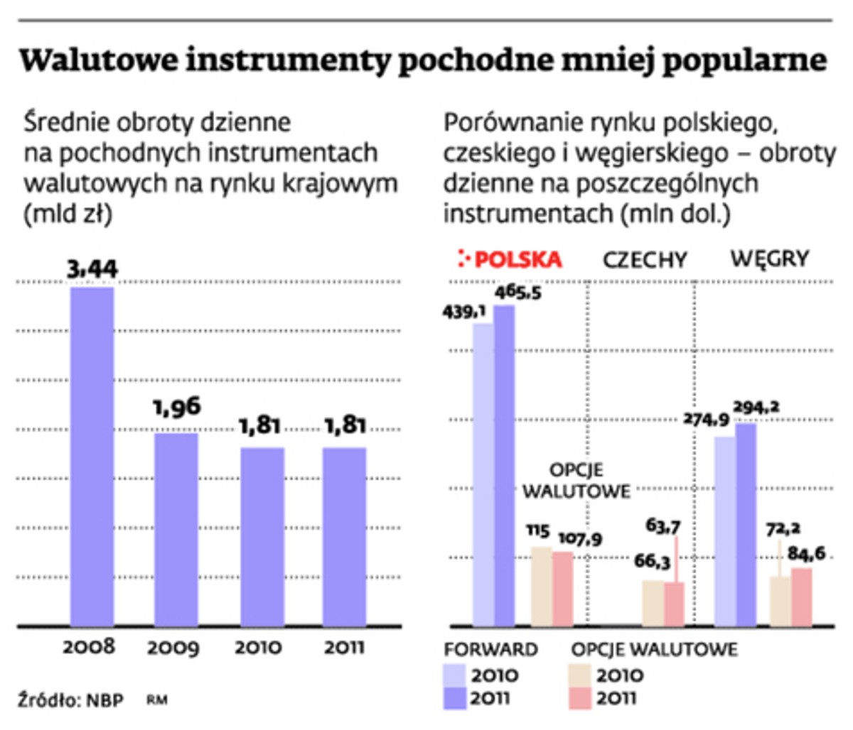 Walutowe instrumenty pochodne mniej popularne