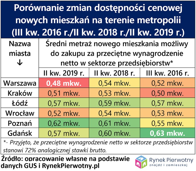 Porównanie zmian dostępności cenowej nowych mieszkań na terenie metropolii