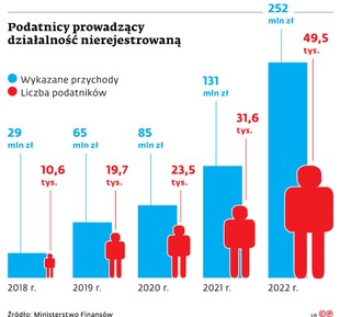 Podatnicy prowadzący działalność nierejestrowaną