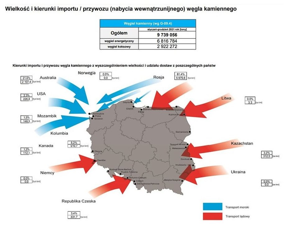 Kierunki importu i eksportu węgla.