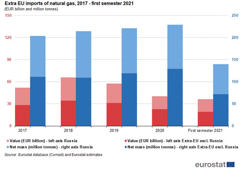 Import gazu ziemnego do Unii Europejskiej od roku 2017 do połowy 2021, z wyszczególnieniem dostaw z Rosji. Źródło: Eurostat.