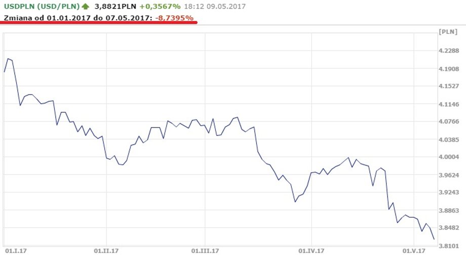 Notowania USD/PLN od początku roku do 8.05.2017