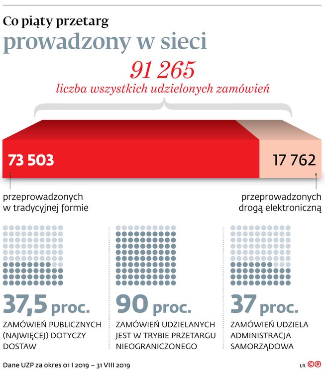 Co piąty przetarg prowadzony w sieci