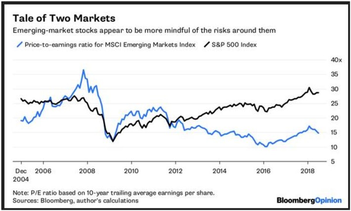 Wskaźnik cena/zysk dla MSCI EM, S&P500