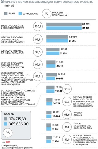 Wpływy jednostek samorządu terytorialnego w 2023 r.