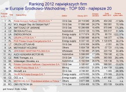 Ranking największych firm Europy Środkowo-Wschodniej 2012