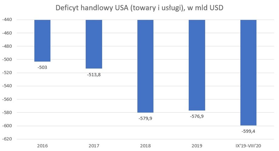 Deficyt handlowy w Stanach Zjednoczonych