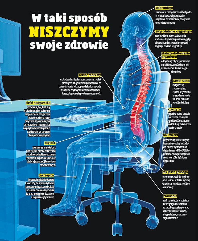 Skutki długiego siedzenia są katastrofalne