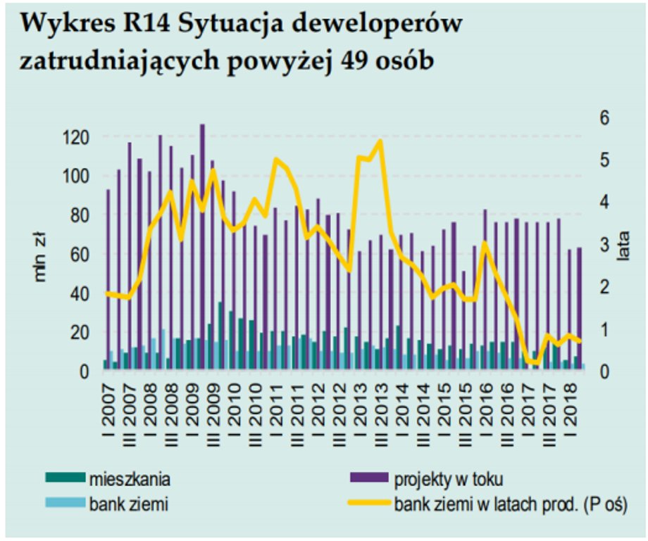 Zestawienie informacji o deweloperach zatrudniających powyżej 49 osób.