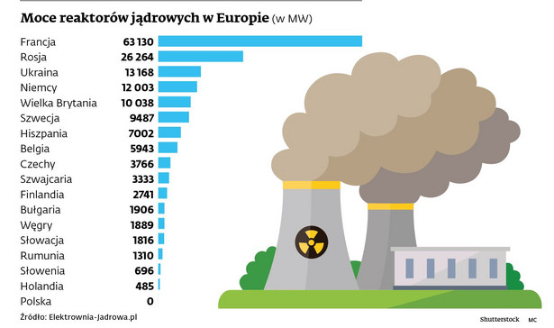 Moce reaktorów jądrowych w Europie (w MW)