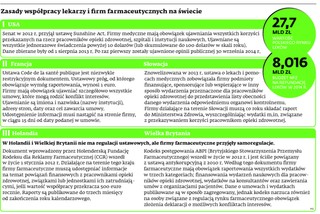 Firmy farmaceutyczne sponsorują lekarzy. Będzie zmiana prawa?