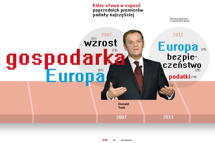 <b>2007</b><br>
Klimatowi tej kadencji sprzyjały środki unijne, na których absorpcji skupiła się administracja. W tym kontekście ważne były również przygotowania do Euro 2012. Również za tej kadencji zaczął się demontaż OFE, przeprowadzono także reformę szkolnictwa wyższego<br>
<br>
<b>2011</b><br>
Znakiem rozpoznawczym drugiej kadencji Tuska będą reformy emerytalne: podniesienie wieku, a także wyraźne ograniczenie roli OFE w systemie emerytalnym.