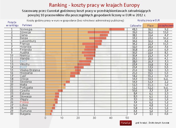 Ranking kosztów pracy w krajach Europy w 2012 roku