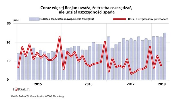 Jak oszczędzają Rosjanie