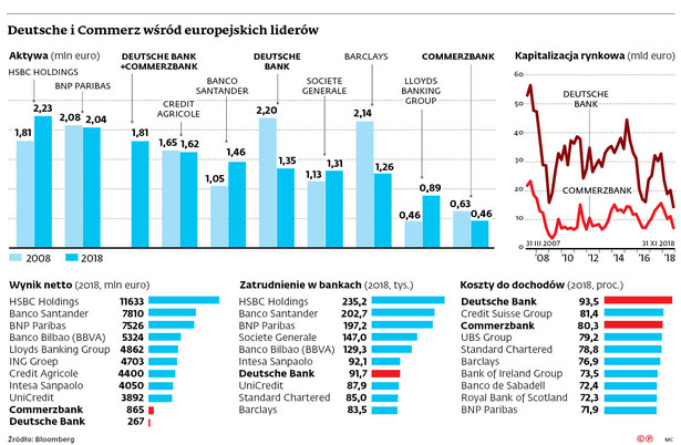 Po połączeniu gigantów pracę może stracić 30 tys. osób