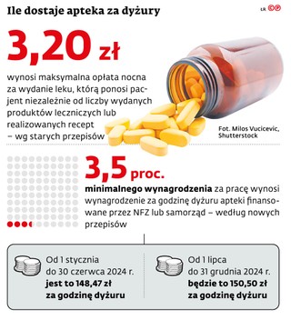 Ile dostaje apteka za dyżury