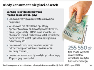 Kiedy konsument nie płaci odsetek