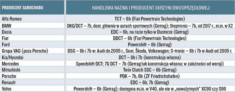 Dwusprzęgłowe skrzynie biegów to nie tylko grupa Volkswagena