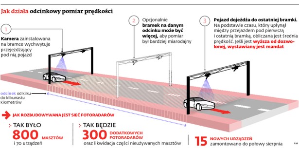 Jak działa odcinkowy pomiar prędkości