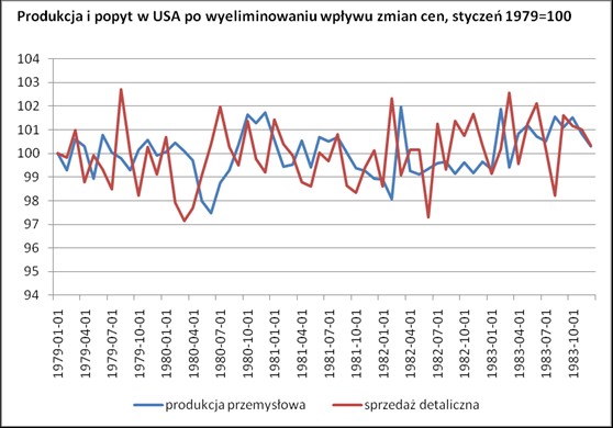 Produkcja i popyt w USA po wyeliminowaniu wpływu zmian cen - styczeń 1979=100