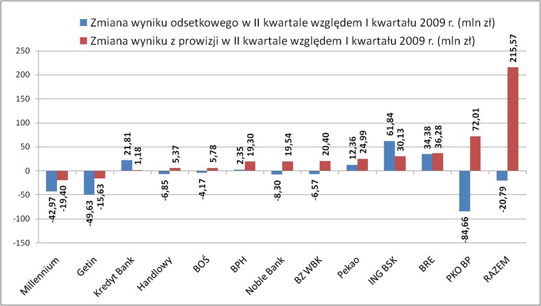 Zmiana wyniku odsetkowego