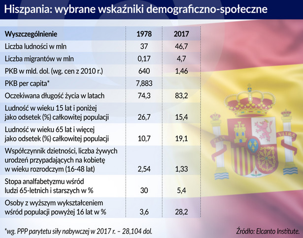 Hiszpania - wskaźniki demograficzne lata 1978-2017 (graf. Obserwator Finansowy)