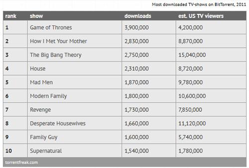 Dane o popularności serialu na torrentach według szacunków serwisu Torrent Freak. "Gra o Tron" była liderem w 2011 roku i niemal na pewno w roku ubiegłym, choć nikt jeszcze nie opublikował szacunków za 2012. torrentfreak.com.
