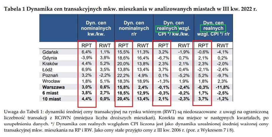 RPT - Ceny transakcyjne na rynku pierwotnym. 