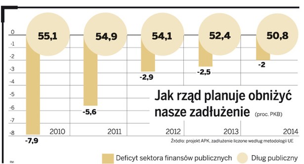 Jak rząd planuje obniżyć nasze zadłużenie