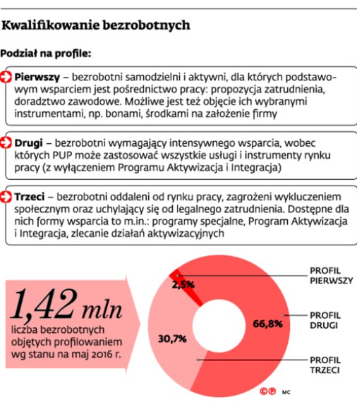 Kwalifikowanie bezrobotnych