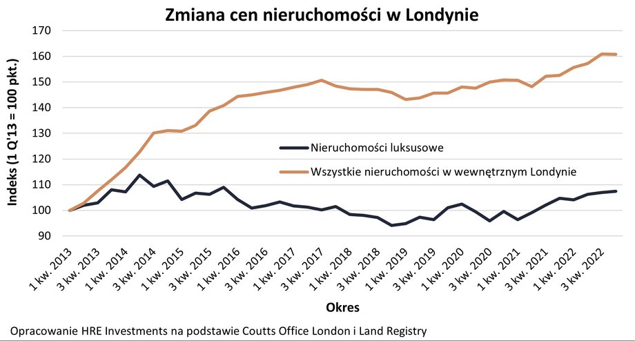 W ciągu dekady ceny nieruchomości w Londynie wzrosły zdecydowanie bardziej niż notowania tylko luksusowych mieszkań.