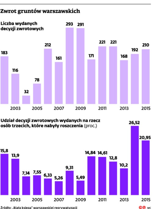 Zwrot gruntów warszawskich