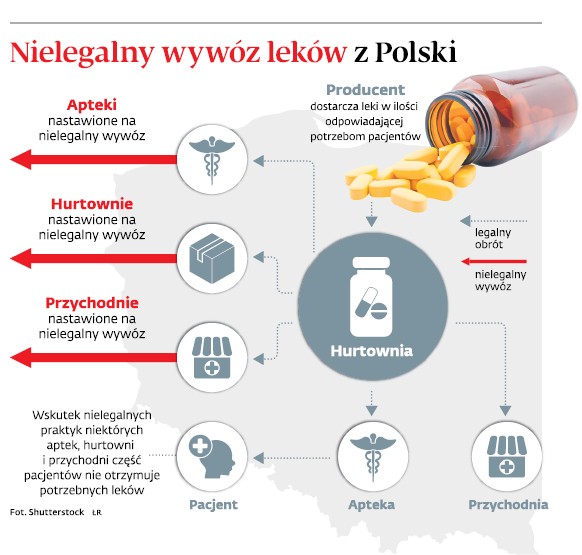 Nielegalny wywóz leków z Polski