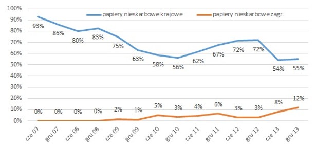 Udział zagranicznych papierów nieskarbowych w 2014 roku