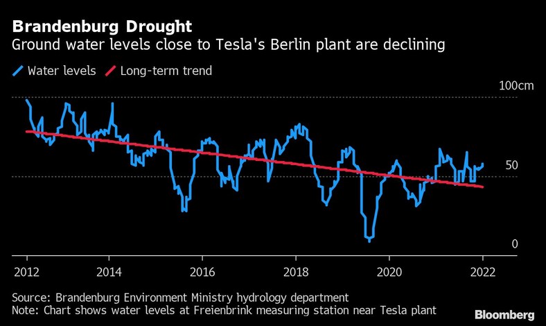 Poziom wód gruntowych w pobliżu berlińskiej fabryki Tesli