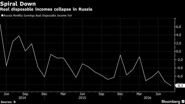 Spadek dochodów rozporządzalnych Rosjan