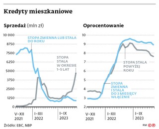 Kredyty mieszkaniowe