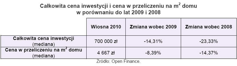 Całokowita cena inwestycji w cana w przyliczeniu na mkw. domu w porównaniu do lat 2009 i 2008