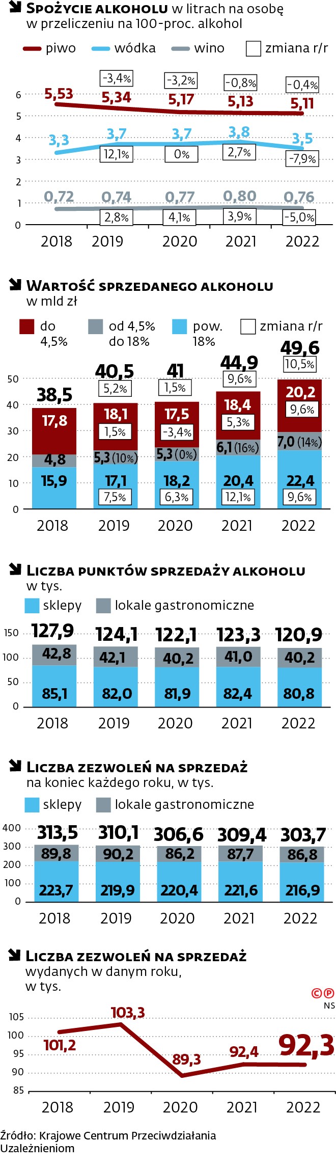Spożycie alkoholu w litrach na osobę w przeliczeniu na 100-proc. alkohol