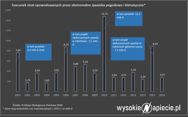 Szacunek strat spowodowanych przez ekstremalne zjawiska pogodowe i klimatyczne