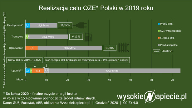 Cele OZE Polska